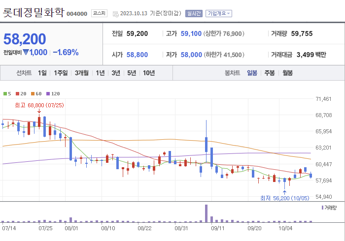 롯데정밀화학 3개월 주가(일봉)