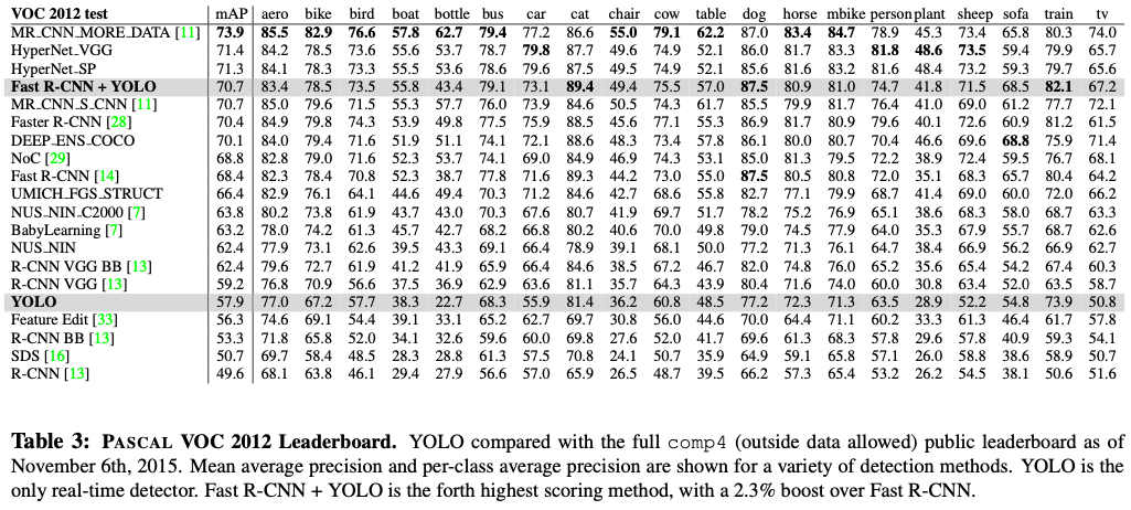 YOLO v1 VOC2012 object detection 성능