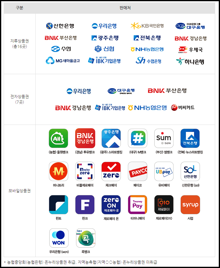 온누리상품권 구매처 판매처