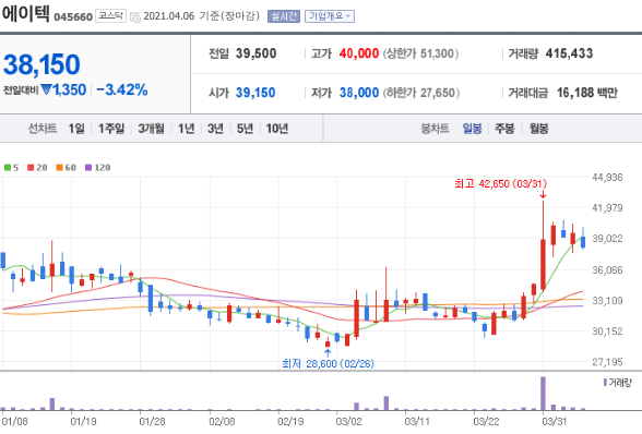 에이텍 일봉 차트