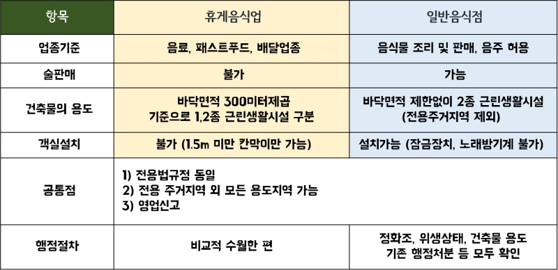  식당 영업 인허가 종류 일반음식점 휴게음식점 차이 주류판매