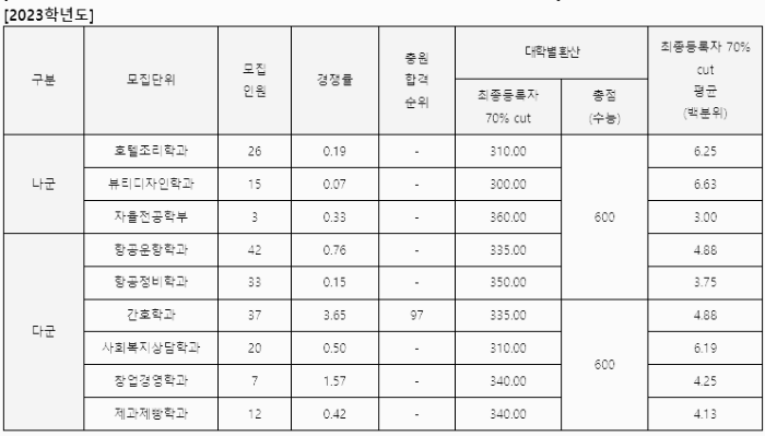 초당대 정시등급: 2023학년도 입시결과