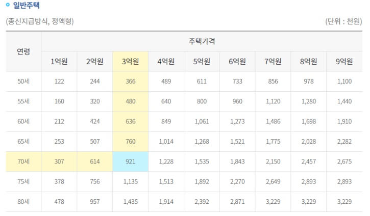  주택연금 수령액 계산, 가입조건