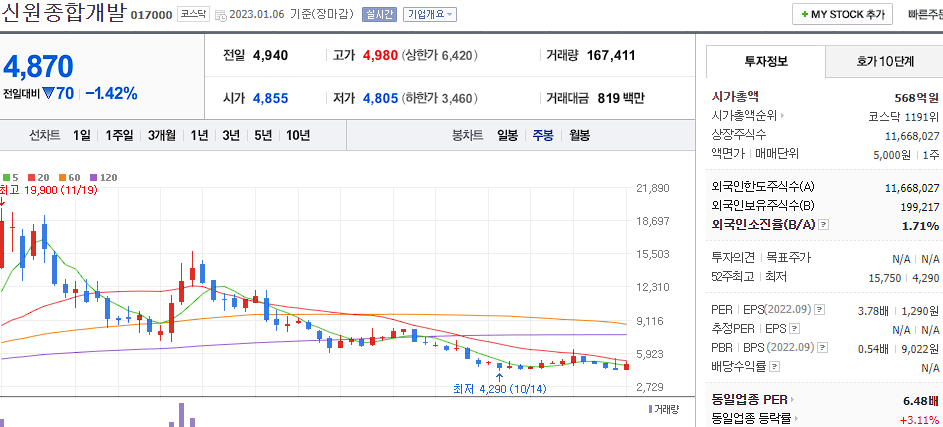 신원종합개발 차트