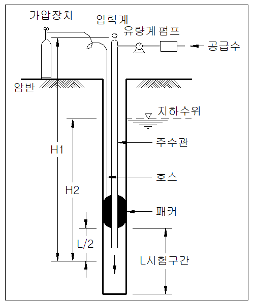 암반수압시험