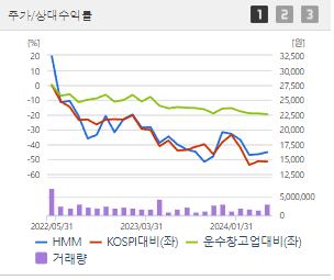 HMM 주가 전망 목표주가 배당금