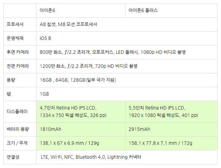 애플의 아이폰6과 아이폰6S 의 스펙을 정리한 표
