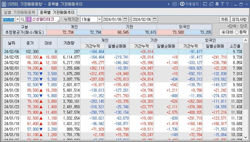 신성델타테크-수급