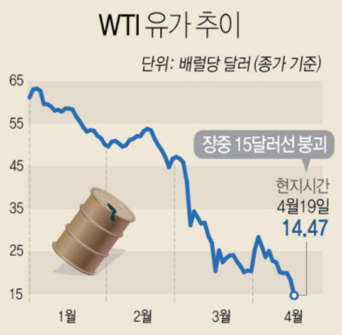  Kodex WTI 원유 선물 (H) 투자 기록 4