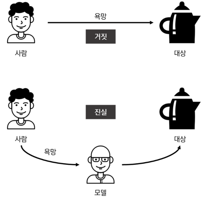 모방이론 욕망 모델