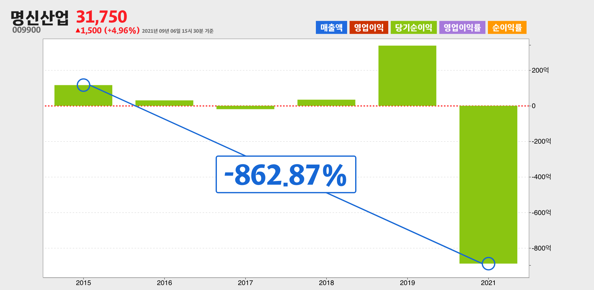 명신산업 순이익