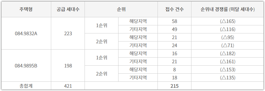 휴먼빌 일산 클래스원 타입별 청약 접수 건수