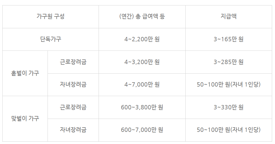 2024 근로장려금 신청기준