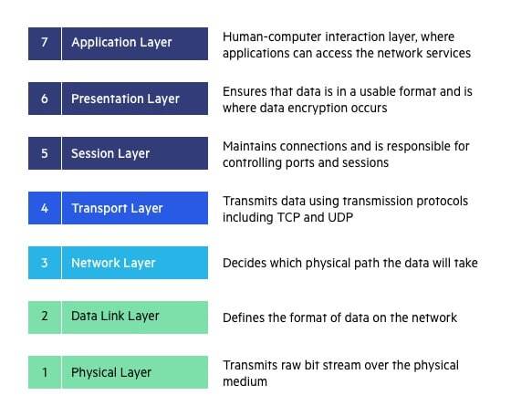  OSI 7 Layer