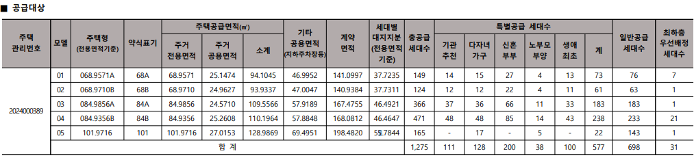 용인 둔전역 에피트 공급대상 세대수 표