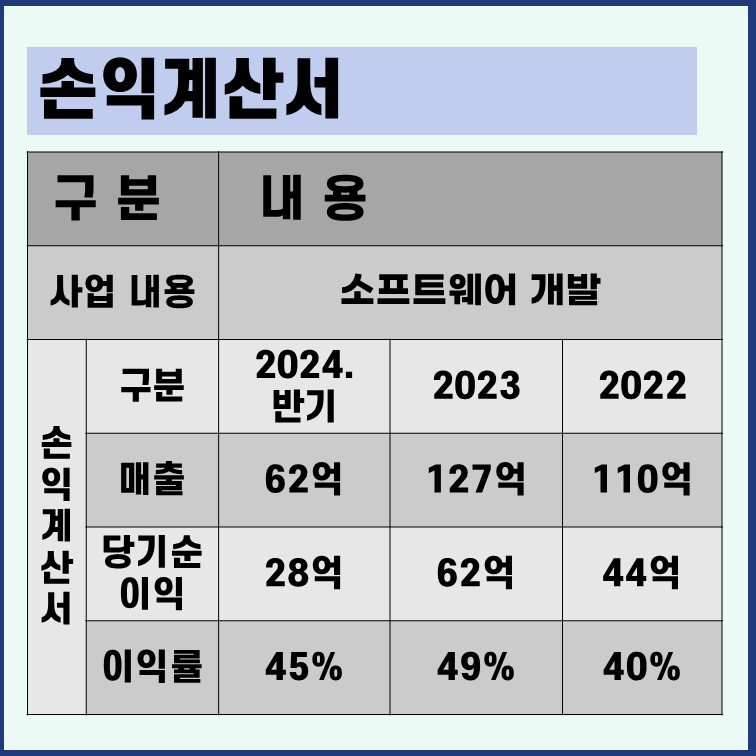 사이냅소프트 손익계산서