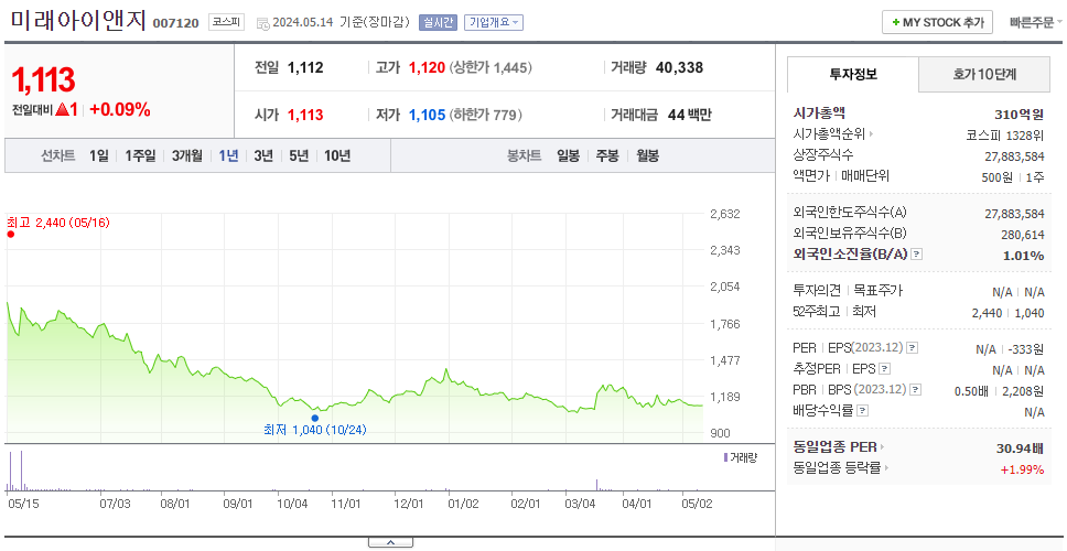 미래아이앤지_주가