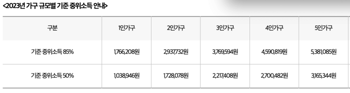 2023년-기준중위소득의-50%와-85%-금액