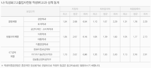 특성화고교졸업자전형