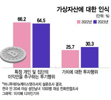  국민 3명 중 2명, 여전히 "코인은 투기"
