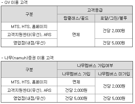 NH투자증권 청약수수료_파두