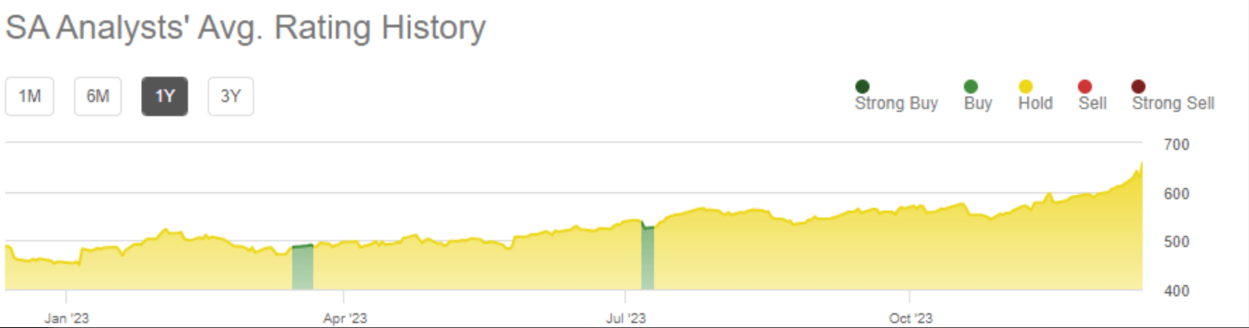 코스트코주가-연중40%