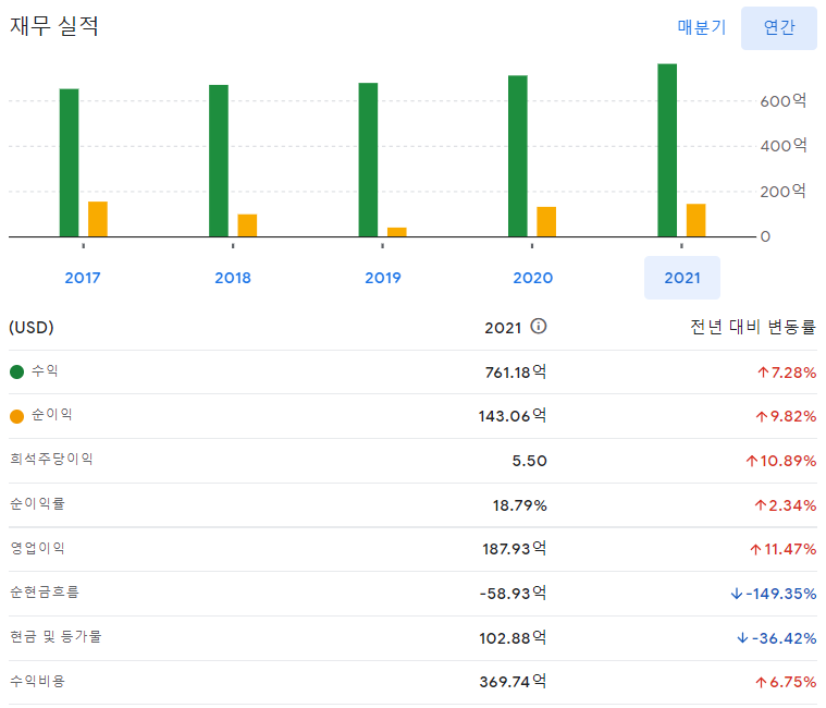 프록터 앤드 갬블 (Procter & Gamble&#44; 종목코드 PG) 의 재무 실적