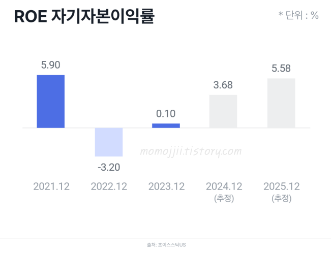 연도별-ROE-차트