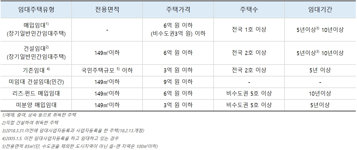 종부세합산배제임대주택