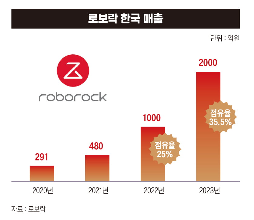 로보락 한국 매출