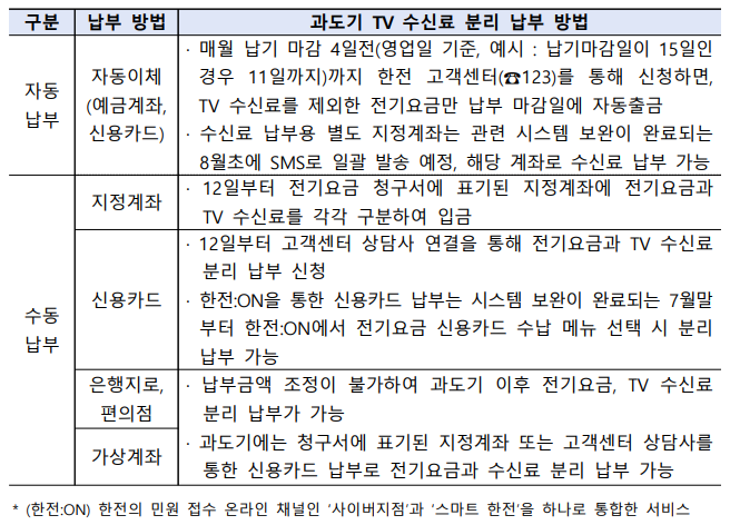  TV 수신료, 12일부터 전기요금과 분리 납부('23.7월)