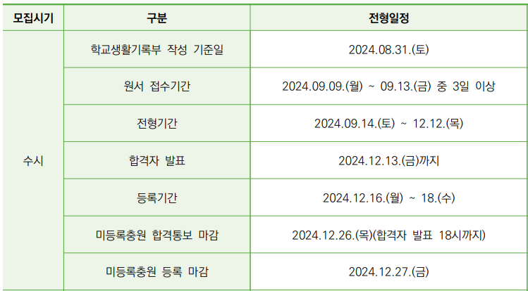 성신여대 수시 일정