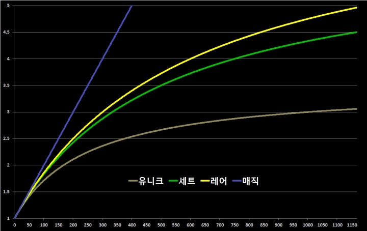  디아블로2 레저렉션 매찬 % 따른 드랍 확률과 작용 수치 및 효율적인 매찬