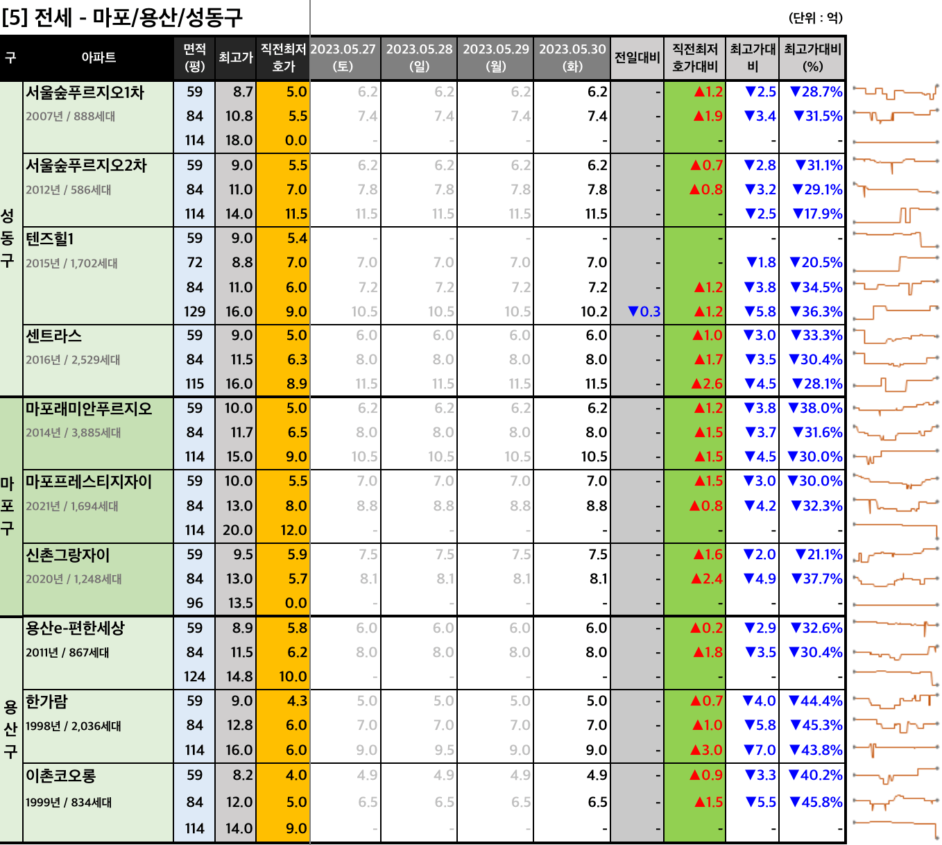 마포용산성동구 전세 최저 호가