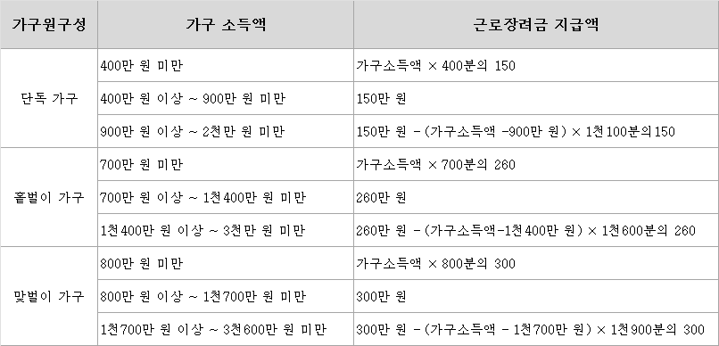 2022년 근로장려금 지급액 계산 방법 표