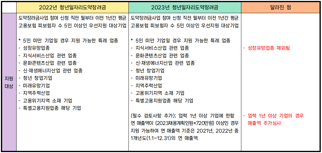 2023청년일자리도약장려금참여