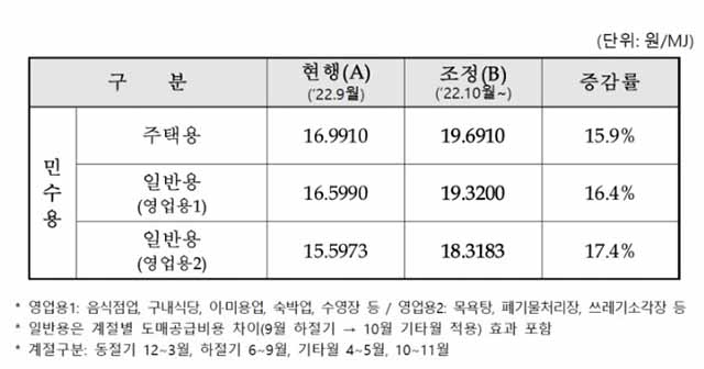 도시가스 인상률표