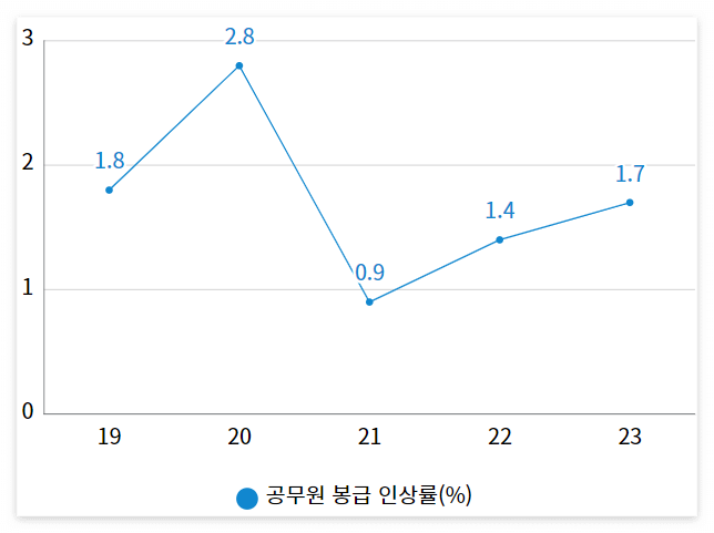 2023년 공무원 봉급표&#44; 하위직 공무원 인상률 1.7% 확정됐다