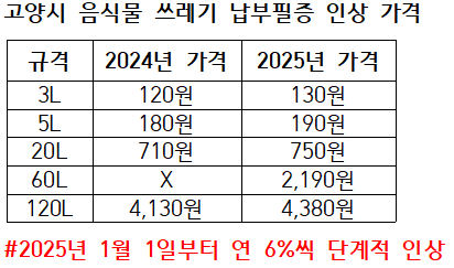 경기도 고양시 종량제봉투 인상