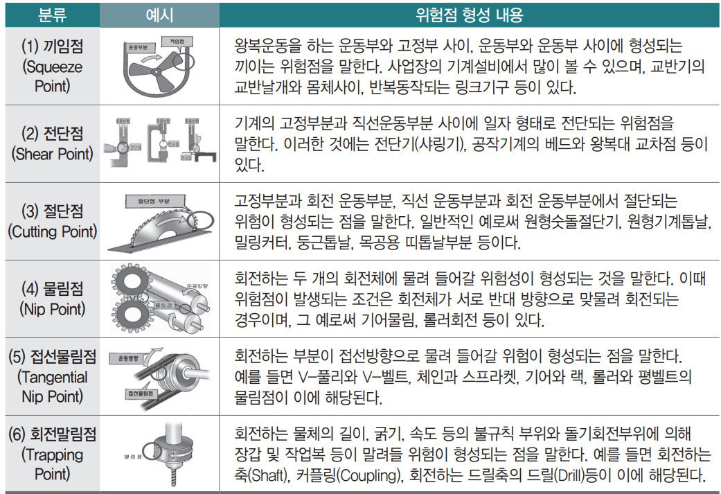 기계설비의 위험점 형성