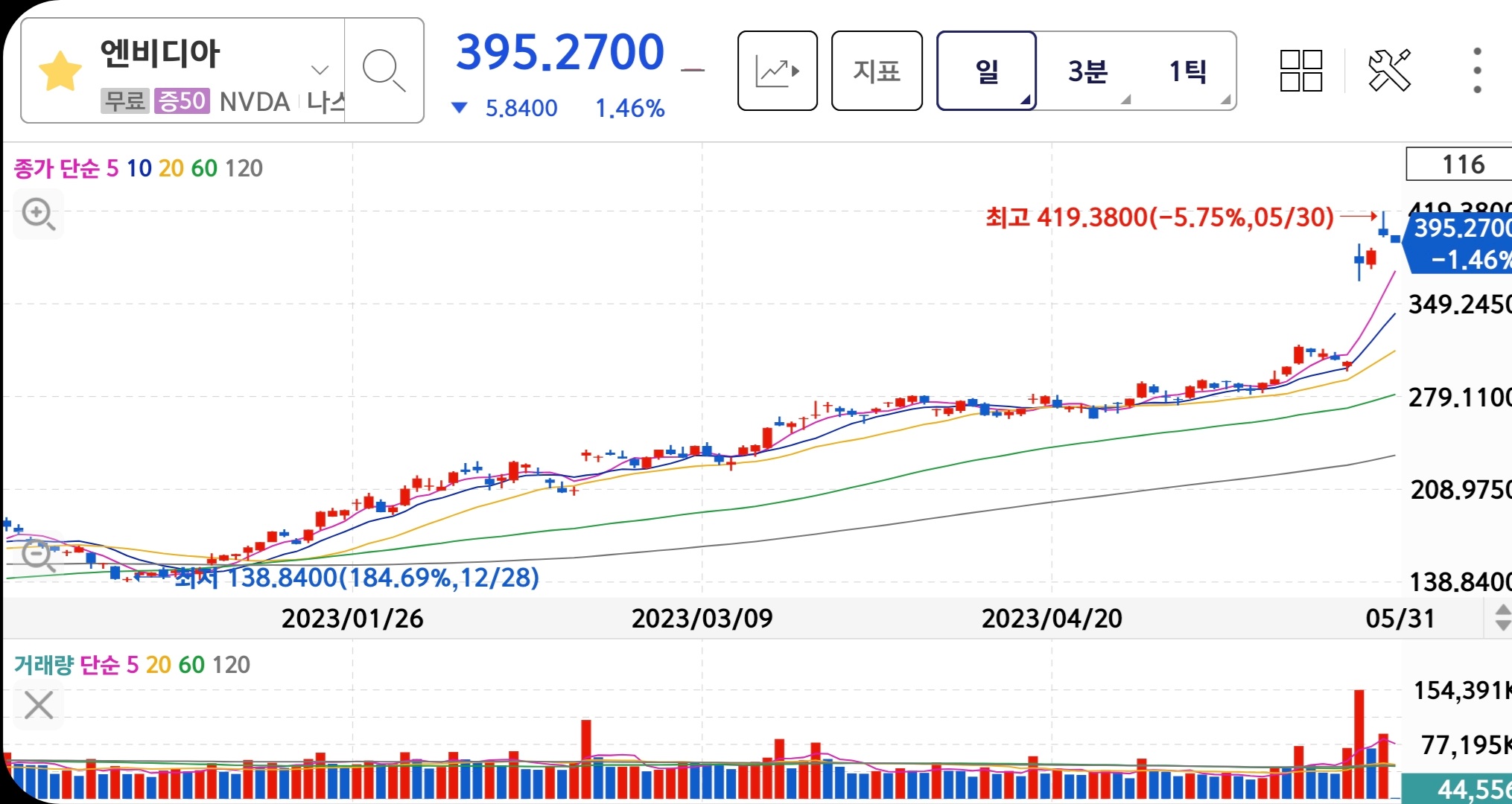 엔비디아 주가 일봉차트