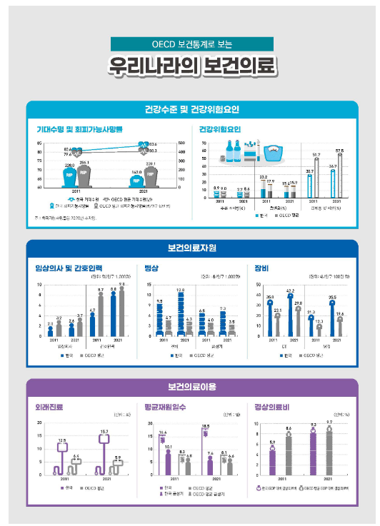  기대수명 83.6년 등 한국 보건의료 수준 양호