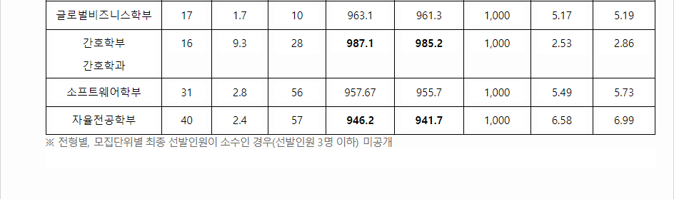 2023학년도 군산대학교 학생부교과전형 지역인재전형 결과