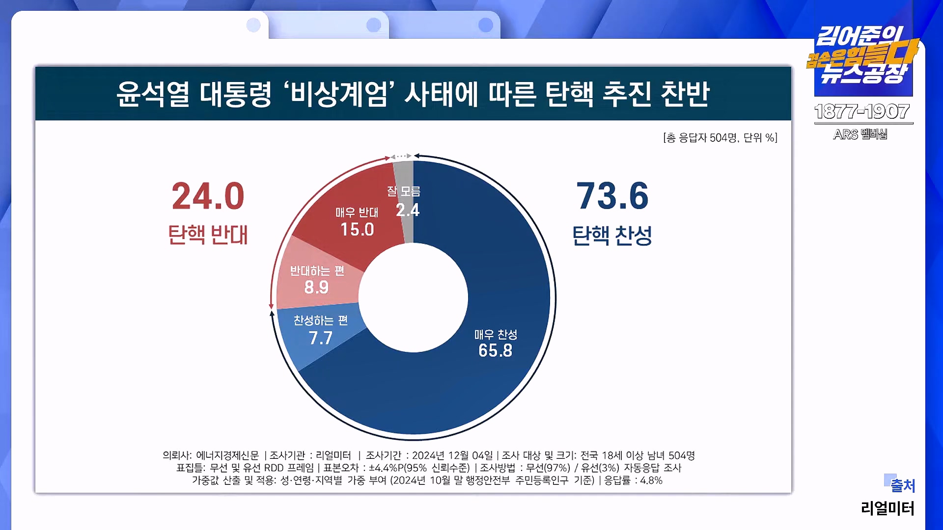 김어준의 겸손은힘들다 뉴스공장 2024년 12월 6일 금요일 [유시민, 김도균, 김종대, 박선원, 류혁, TEH살롱, 여론조사, 금요미식회].mp4_20241206_202049.283.jpg