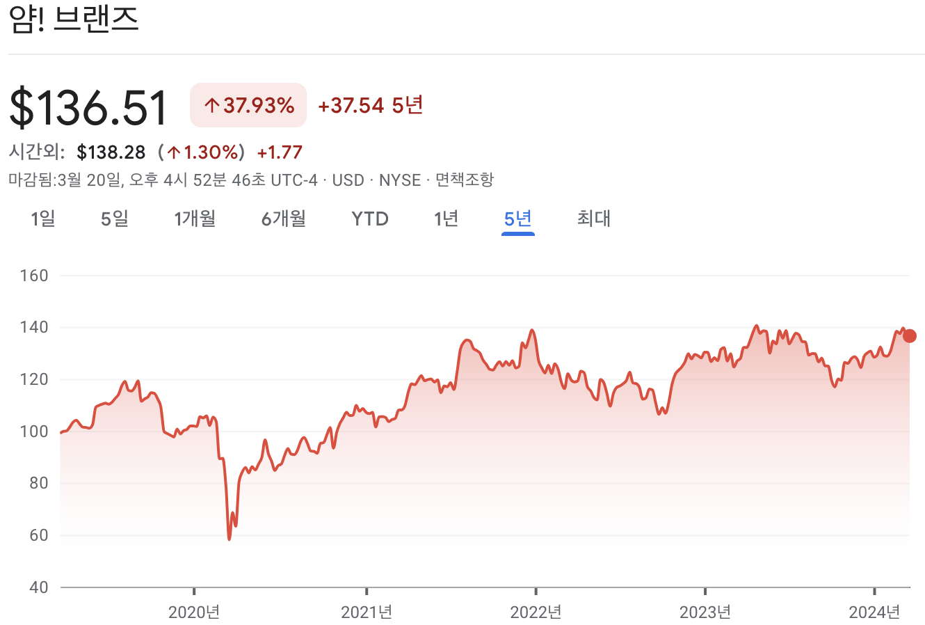 얌!브랜즈 주가