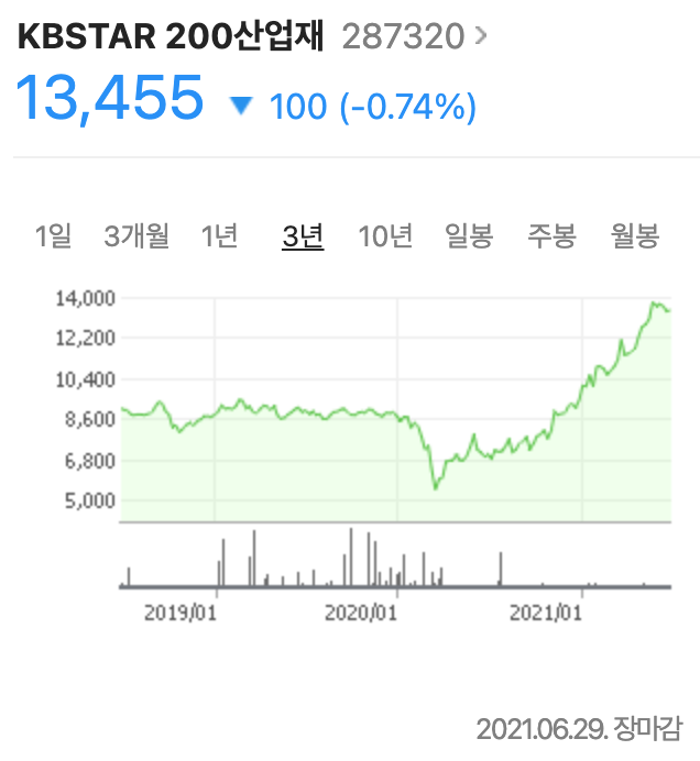  KBSTAR 200산업재 ETF 분석