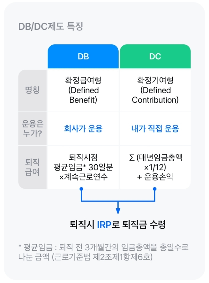 퇴직금을 쌓아가는 DB, DC형 비교표