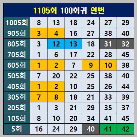 100회귀 연번