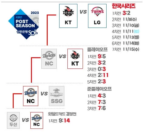 LG KT 한국시리즈 2차전 경기 일정과 방송중계 및 티켓 예매 방법