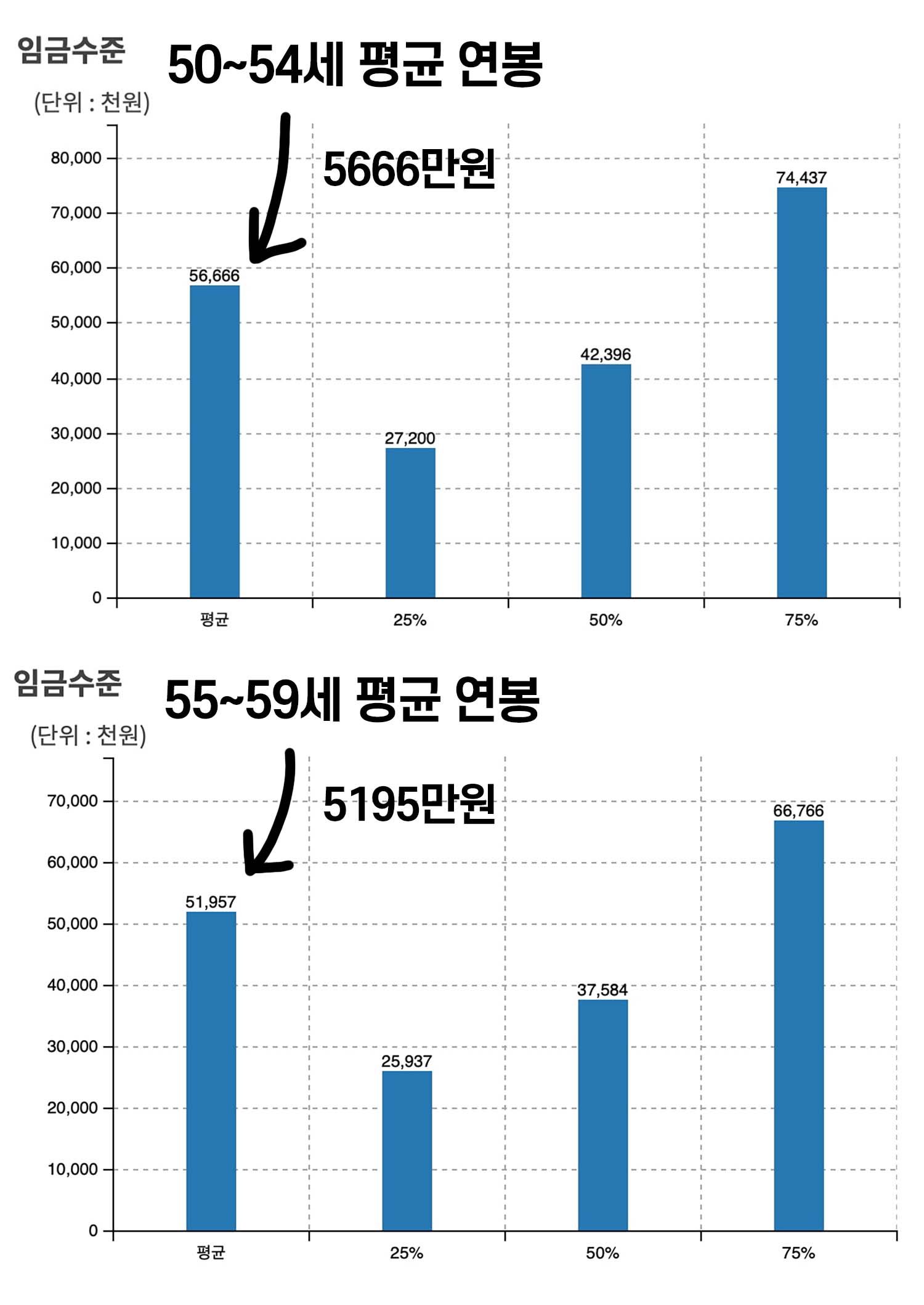 50대 평균 연봉